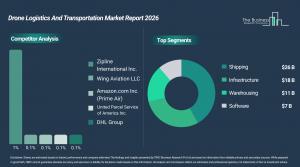 Drone Logistics and Transportation Market Outlook