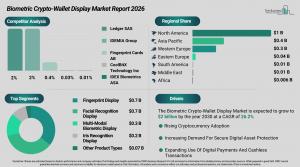 biometric_crypto_wallet_display_global_market_report