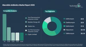 macrolide_antibiotics_global_market_report_Comp_And_Segment.webp