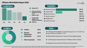 Offshore Wind Market Report Share