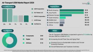 air transport USM market share