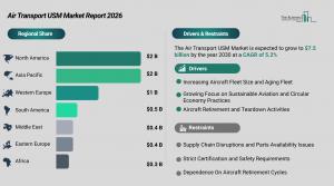 air transport USM market