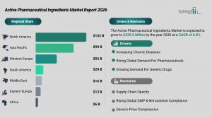 Active Pharmaceutical Ingredients Market Overview