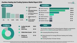 Ductless Heating and Cooling Systems Market Report