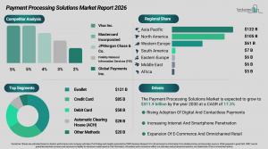 Payment Processing Market Report Share