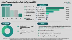 Active Pharmaceutical Ingredients Market Size