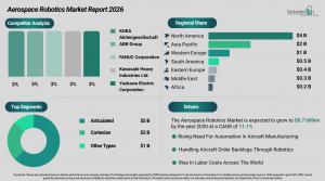 Aerospace Robotics Market Size