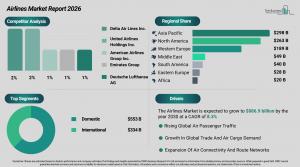 Airlines Market Share