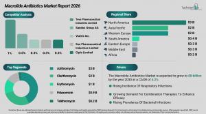 macrolide_antibiotics_global_market_report_All_Infos.webp