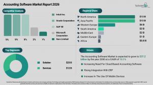 Accounting Software Market Growth Forecast