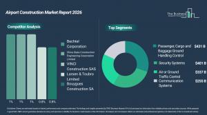 Airport Construction Market Trends