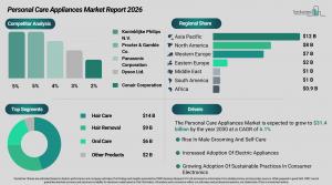 Personal Care Appliances Market Report Share