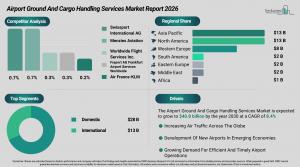 Airport Ground And Cargo Handling Services Market Size