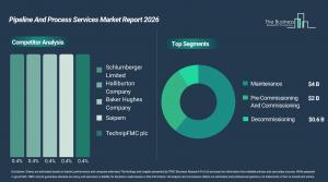 Pipeline And Process Services Market
