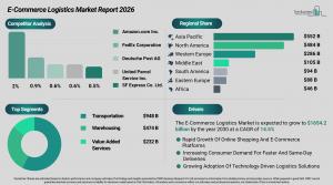 E-Commerce Logistics Market Research