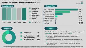 Pipeline And Process Services Market Report Share