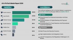 AI in FinTech Market Share