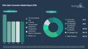 Fiber Optic Connectors Market Trends