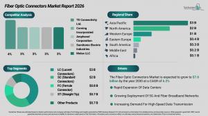 Fiber Optic Connectors Market
