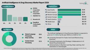 Artificial Intelligence (AI) In Drug Discovery Market Growth
