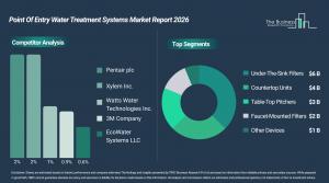 Point Of Entry Water Treatment Systems Market Report
