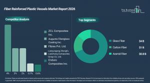 Fiber Reinforced Plastic Vessels Market Trends