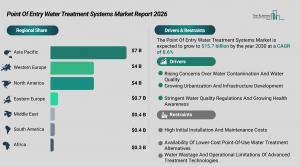 Point Of Entry Water Treatment Systems Market Report Size