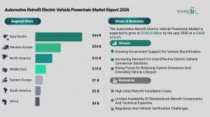 Automotive Retrofit Electric Vehicle Powertrain Market Trends