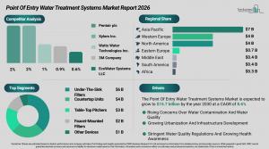 Point Of Entry Water Treatment Systems Market Report Share