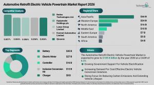 Automotive Retrofit Electric Vehicle Powertrain Market Share