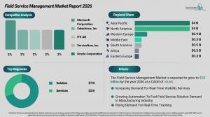 Field Service Management Market Outlook