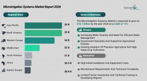 microirrigation_systems_global_market_report_Regions_And_Drivers.webp