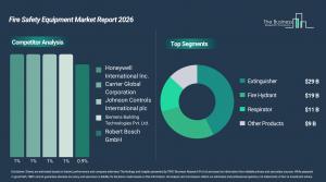 Fire Safety Equipment Market Growth