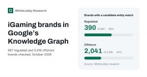 Bar chart of regulated and offshore iGaming brands matched in Google’s Knowledge Graph