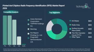 Printed And Chipless Radio Frequency Identification (RFID) Market
