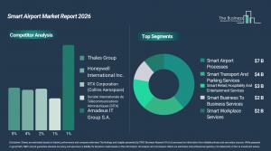 Smart Airport Market
