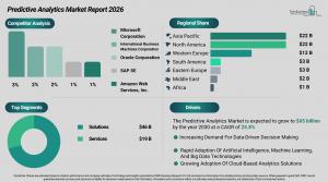 Predictive Analytics Market Size and Share