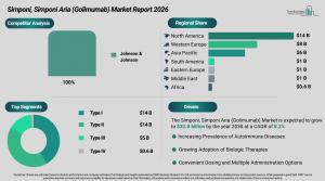 Simponi, Simponi Aria (Golimumab) Market Size and Share
