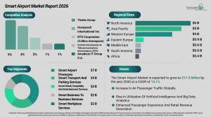 Smart Airport Market Size and Share