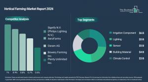 Vertical Farming Market Growth