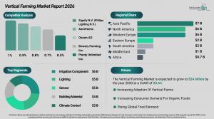 Vertical Farming market Trends