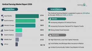 Vertical Farming Market Demand