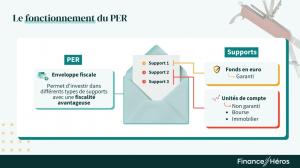 Fonctionnement du PER