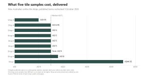 Bar chart of the delivered cost of five tile samples at nine anonymised Australian online tile shops, from A$9.95 to A$44.95, median A$15