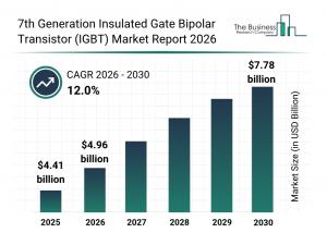 7th Generation Insulated Gate Bipolar Transistor (IGBT) Market Report