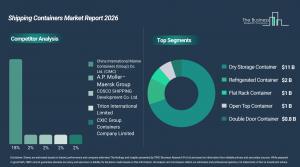 Shipping Containers Market Growth Forecast