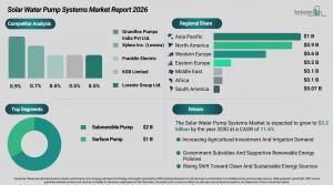 Solar Water Pump Systems Market Trends