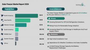Solar Freezer Market Segmentation