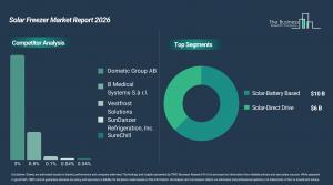 Global Solar Freezer Market