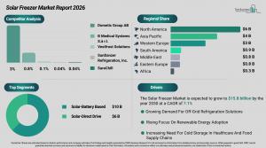 Solar Freezer Market Report Forecast